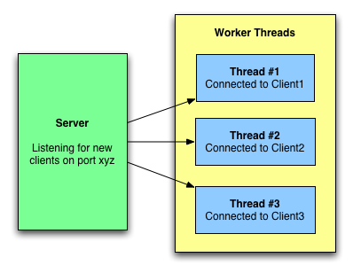 Thread diagram for example program